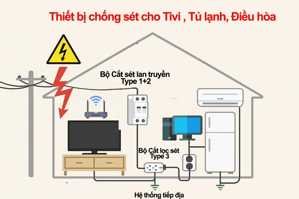 Chống Sét Cho TV, Tủ Lạnh, Điều Hòa: Trọn Bộ Giải Pháp Cho Thiết Bị Gia Dụng 29 Chống Sét Cho TV, Tủ Lạnh, Điều Hòa: Trọn Bộ Giải Pháp Cho Thiết Bị Gia Dụng