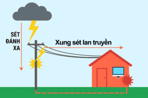 Sét Đánh Xa Hàng Trăm Mét Vẫn Gây Hư Hỏng Thiết Bị Điện – Vì Sao? 3 Sét Đánh Xa Hàng Trăm Mét Vẫn Gây Hư Hỏng Thiết Bị Điện – Vì Sao?
